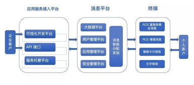 5G時代 下一代短信的變革與軟件信息服務的新機遇