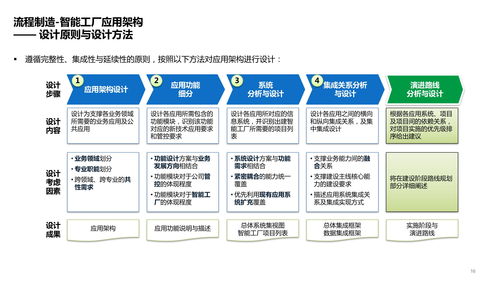 智能工廠技術架構 系統、數據、應用架構及場景應用方案